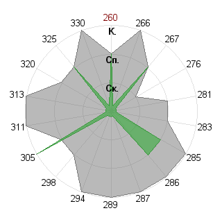 Кирилл Вальков (Gwynbleidd): Соответствие профессии «Оратор»